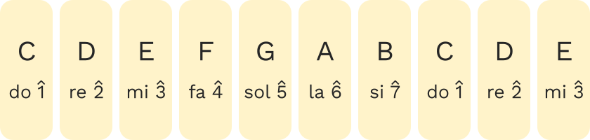 An illustration of the layout of the keys and how they map to pitches or musical notes.