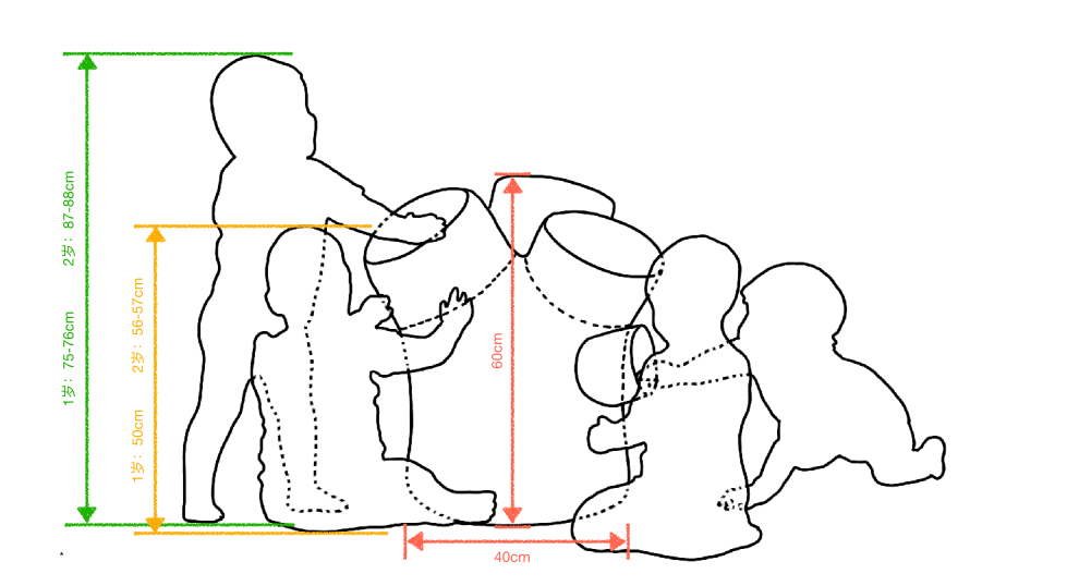 装置尺寸与不同姿势下 1 岁幼儿体型对比示意图。