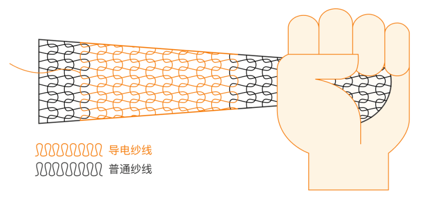 示意图。通过拉伸的导电织物实现交互传感。