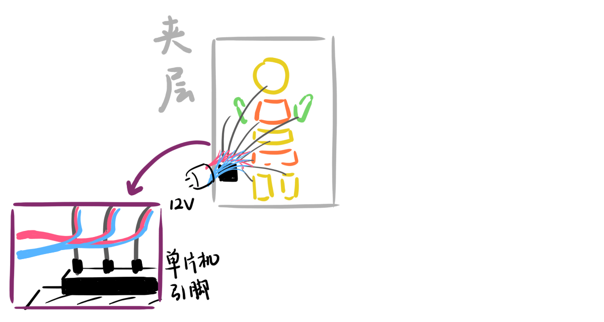 Diagram of the internal layer of the installation. This comprises light strips of different colours — red, yellow, green — each with positive and negative leads extended onto a 12 V power supply, and with another lead extended to a dedicated microcontroller pin.