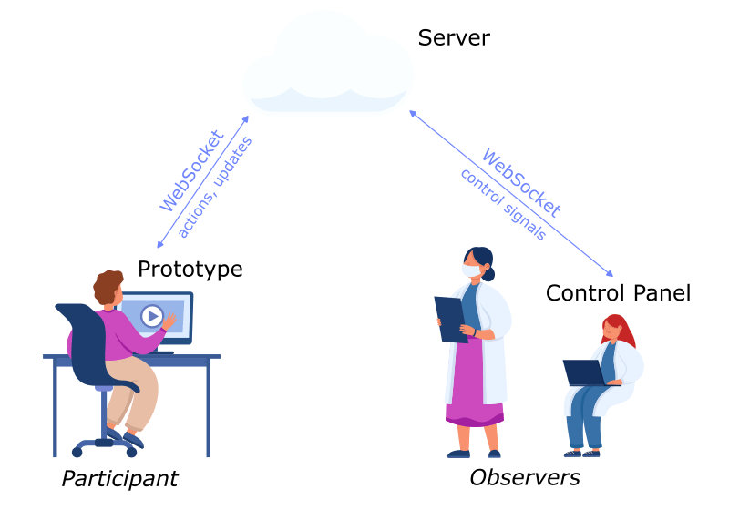 Diagram: the software operated by the participant and the web interface used by a human observer both communicate with a server through WebSocket. The observer sends remote control commands via buttons and sliders on the interface, and the participant’s software receives these signals and applies the corresponding changes, enabling remote control.