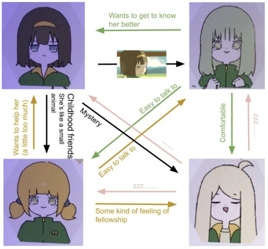 Character relationship chart. Mikage→Spica: (Dodging eyes by the train window). Spica→Mikage: Wants to get to know her better. Mikage→Yuhi: Childhood friends; She is like a small animal. Yuhi→Mikage: Wants to help her (a little too much). Spica↔Yuhi: Easy to talk to. Spica→Urara: Comfortable. Urara→Mikage: zzz…… Yuhi→Urara: Some kind of feeling of fellowship. Urara→Mikage: zzz…… Mikage→Urara: Mystery. Urara→Mikage: ……