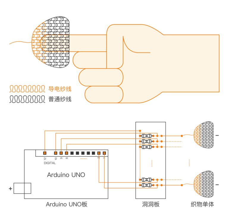 示意图。电特性受触摸影响的导电纱线与普通纱线混织，与电阻串联，接在 Arduino 板上。